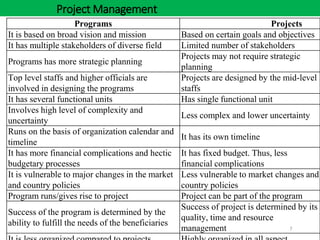 Project Management
7
Programs Projects
It is based on broad vision and mission Based on certain goals and objectives
It has multiple stakeholders of diverse field Limited number of stakeholders
Programs has more strategic planning
Projects may not require strategic
planning
Top level staffs and higher officials are
involved in designing the programs
Projects are designed by the mid-level
staffs
It has several functional units Has single functional unit
Involves high level of complexity and
uncertainty
Less complex and lower uncertainty
Runs on the basis of organization calendar and
timeline
It has its own timeline
It has more financial complications and hectic
budgetary processes
It has fixed budget. Thus, less
financial complications
It is vulnerable to major changes in the market
and country policies
Less vulnerable to market changes and
country policies
Program runs/gives rise to project Project can be part of the program
Success of the program is determined by the
ability to fulfill the needs of the beneficiaries
Success of project is determined by its
quality, time and resource
management
 