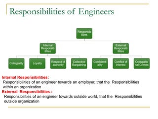 Responsibilities of Engineers
Internal Responsibilities:
Responsibilities of an engineer towards an employer, that the Responsibilities
within an organization
External Responsibilities :
Responsibilities of an engineer towards outside world, that the Responsibilities
outside organization
 