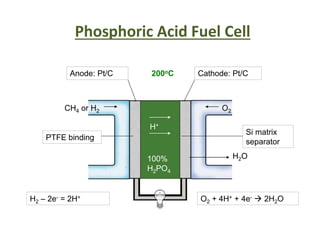 Phosphoric Acid Fuel Cell
Anode: Pt/C Cathode: Pt/C
H2 – 2e- = 2H+ O2 + 4H+ + 4e-  2H2O
200oC
100%
H2PO4
Si matrix
separator
PTFE binding
CH4 or H2 O2
H+
H2O
 