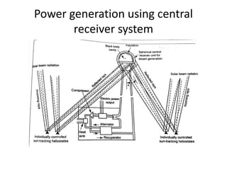 Power generation using central
receiver system
 