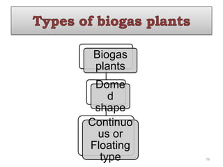 Biogas
plants
Dome
d
shape
Continuo
us or
Floating
type 79
 