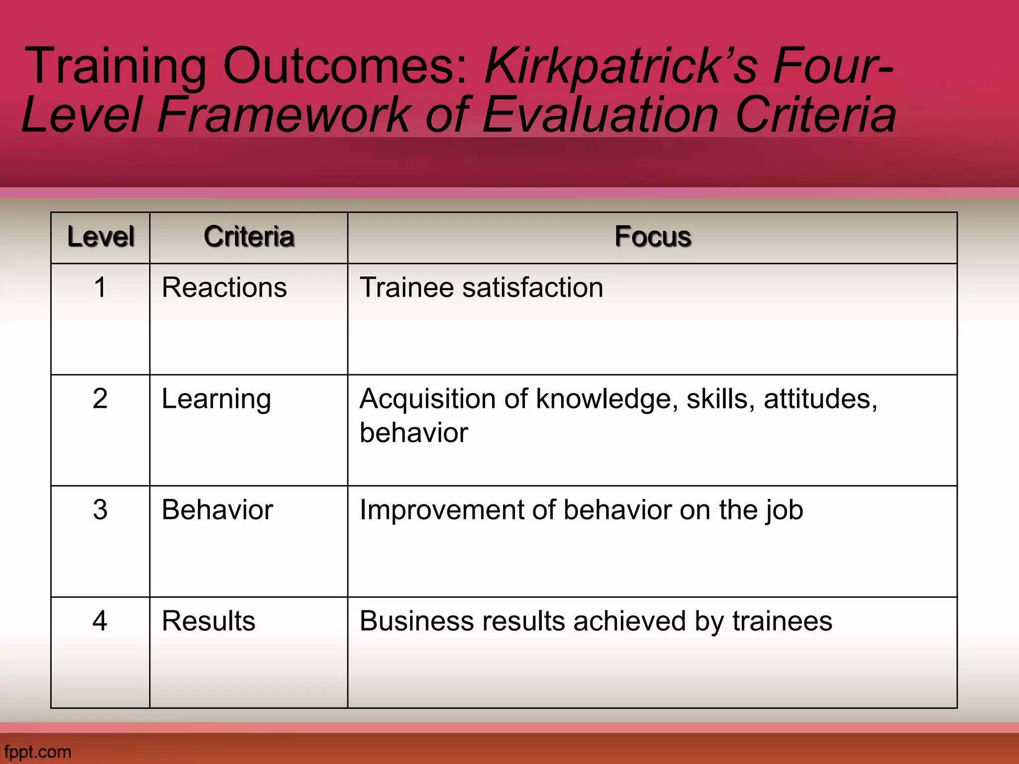 Training Outcomes: Kirkpatrick’s Four-
Level Framework of Evaluation Criteria
Level Criteria Focus
1 Reactions Trainee satisfaction
2 Learning Acquisition of knowledge, skills, attitudes,
behavior
3 Behavior Improvement of behavior on the job
4 Results Business results achieved by trainees
 