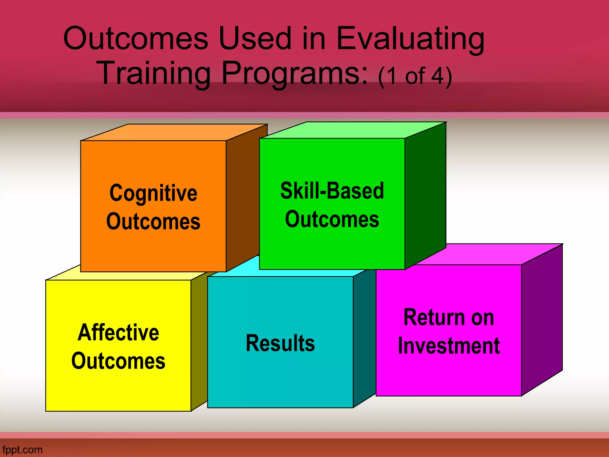 Outcomes Used in Evaluating
Training Programs: (1 of 4)
Affective
Outcomes
Results
Return on
Investment
Cognitive
Outcomes
Skill-Based
Outcomes
 