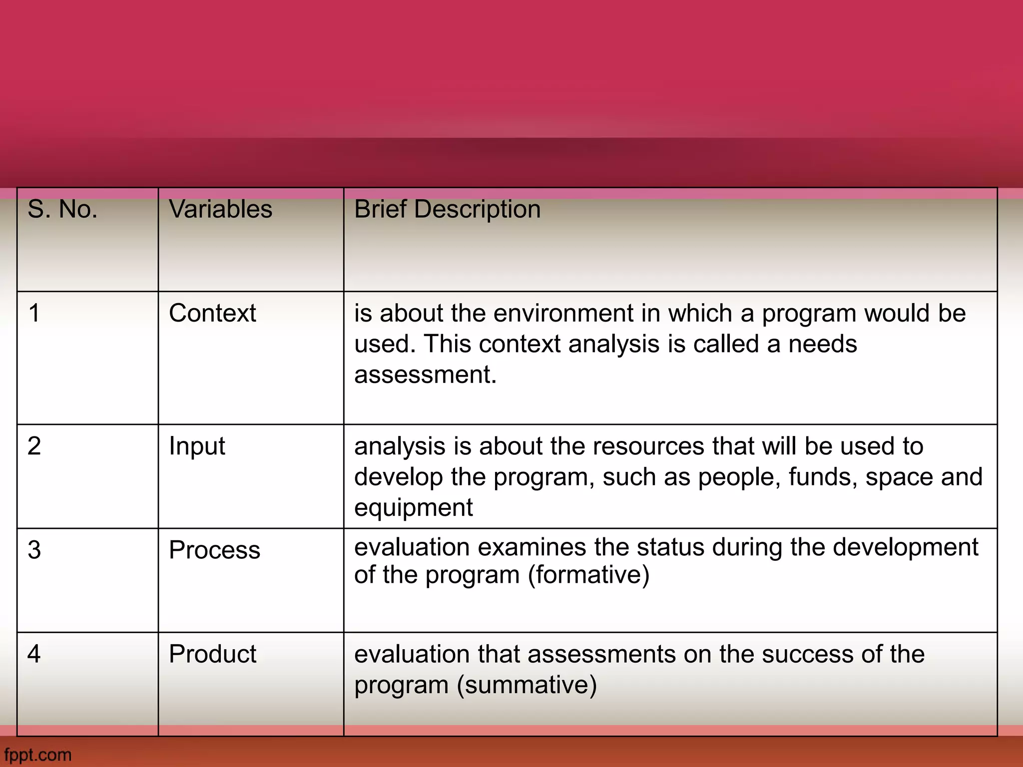 S. No. Variables Brief Description
1 Context is about the environment in which a program would be
used. This context analysis is called a needs
assessment.
2 Input analysis is about the resources that will be used to
develop the program, such as people, funds, space and
equipment
3 Process evaluation examines the status during the development
of the program (formative)
4 Product evaluation that assessments on the success of the
program (summative)
 