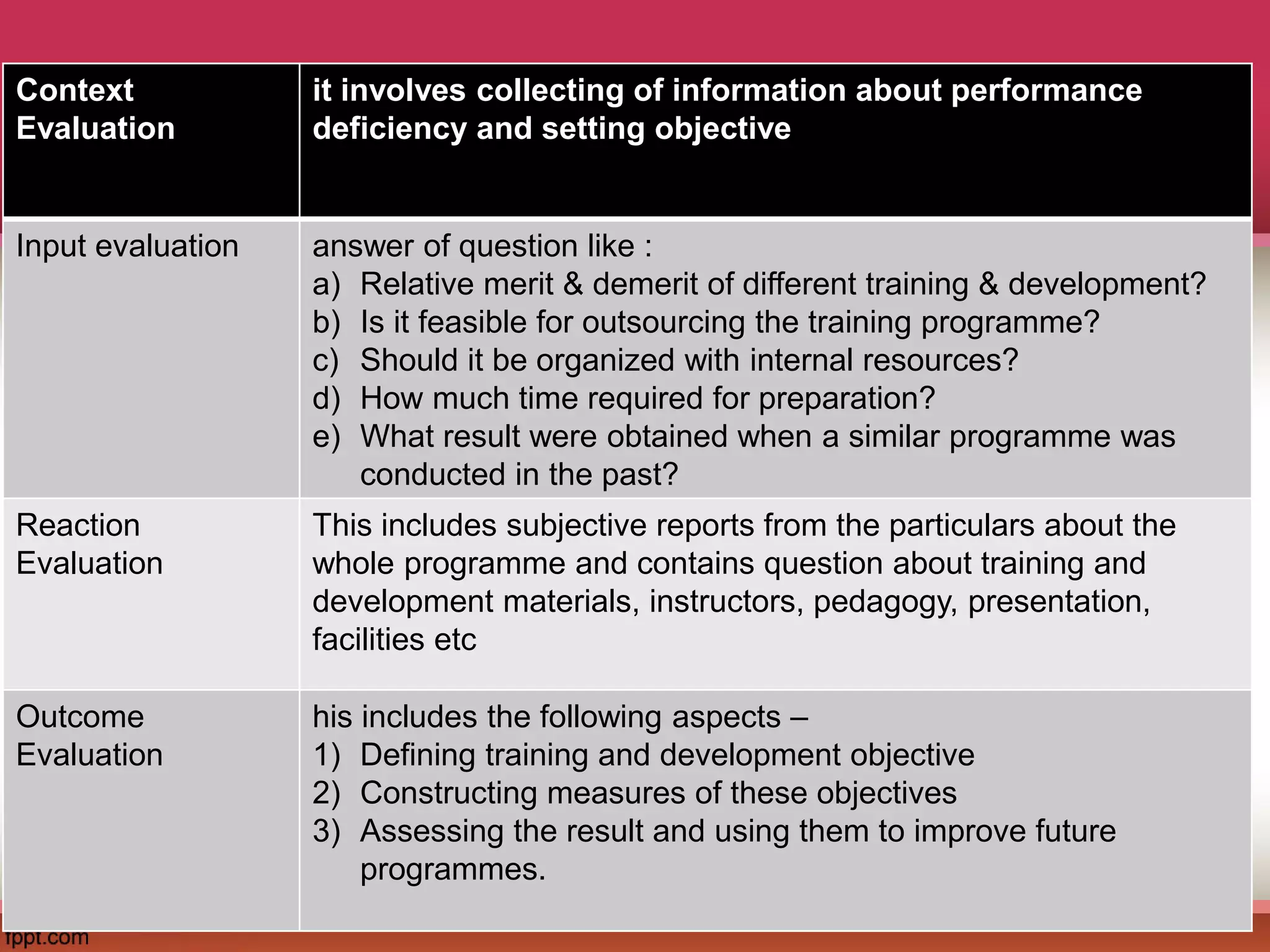 Context
Evaluation
it involves collecting of information about performance
deficiency and setting objective
Input evaluation answer of question like :
a) Relative merit & demerit of different training & development?
b) Is it feasible for outsourcing the training programme?
c) Should it be organized with internal resources?
d) How much time required for preparation?
e) What result were obtained when a similar programme was
conducted in the past?
Reaction
Evaluation
This includes subjective reports from the particulars about the
whole programme and contains question about training and
development materials, instructors, pedagogy, presentation,
facilities etc
Outcome
Evaluation
his includes the following aspects –
1) Defining training and development objective
2) Constructing measures of these objectives
3) Assessing the result and using them to improve future
programmes.
 