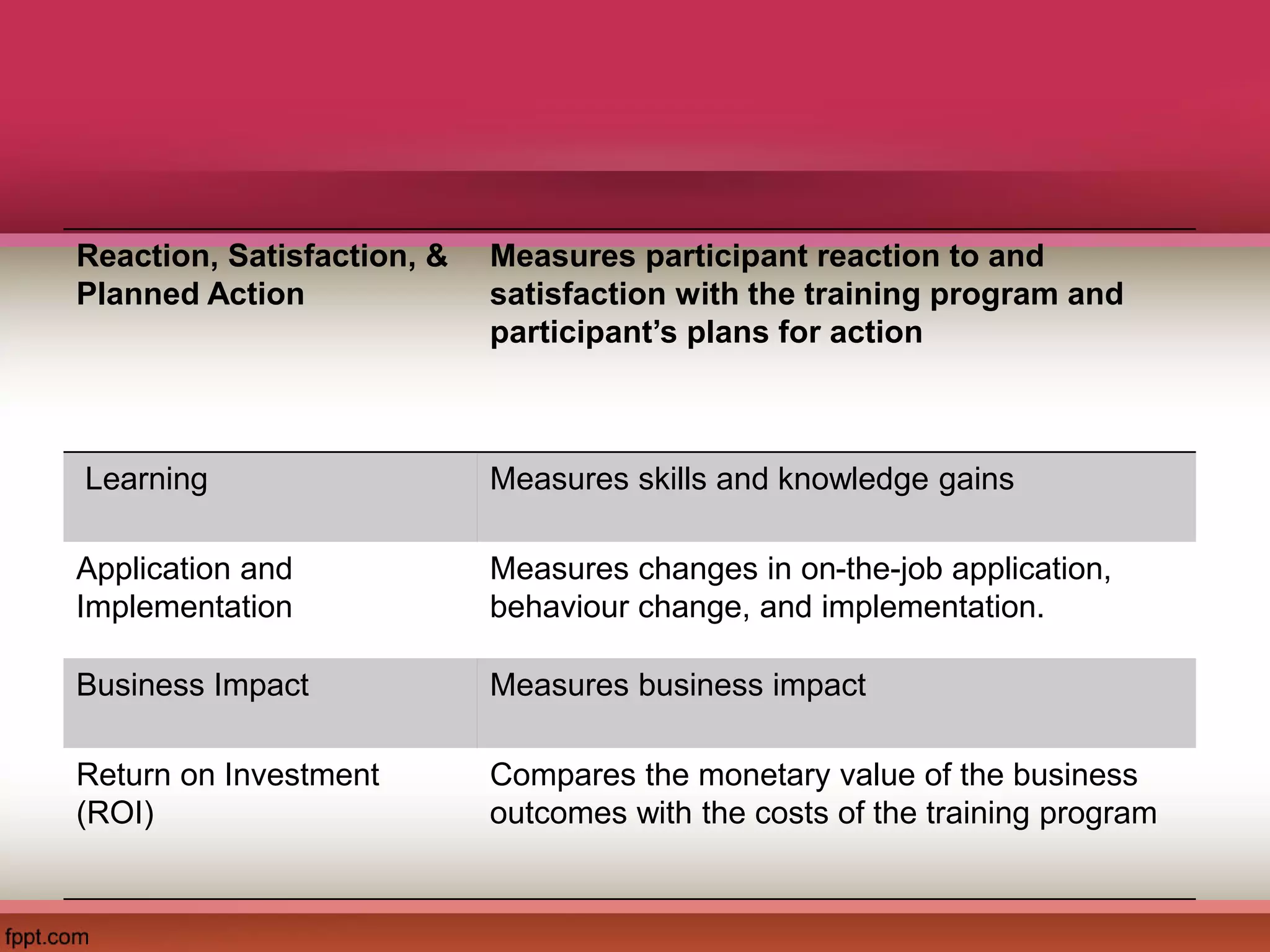 Reaction, Satisfaction, &
Planned Action
Measures participant reaction to and
satisfaction with the training program and
participant’s plans for action
Learning Measures skills and knowledge gains
Application and
Implementation
Measures changes in on-the-job application,
behaviour change, and implementation.
Business Impact Measures business impact
Return on Investment
(ROI)
Compares the monetary value of the business
outcomes with the costs of the training program
 