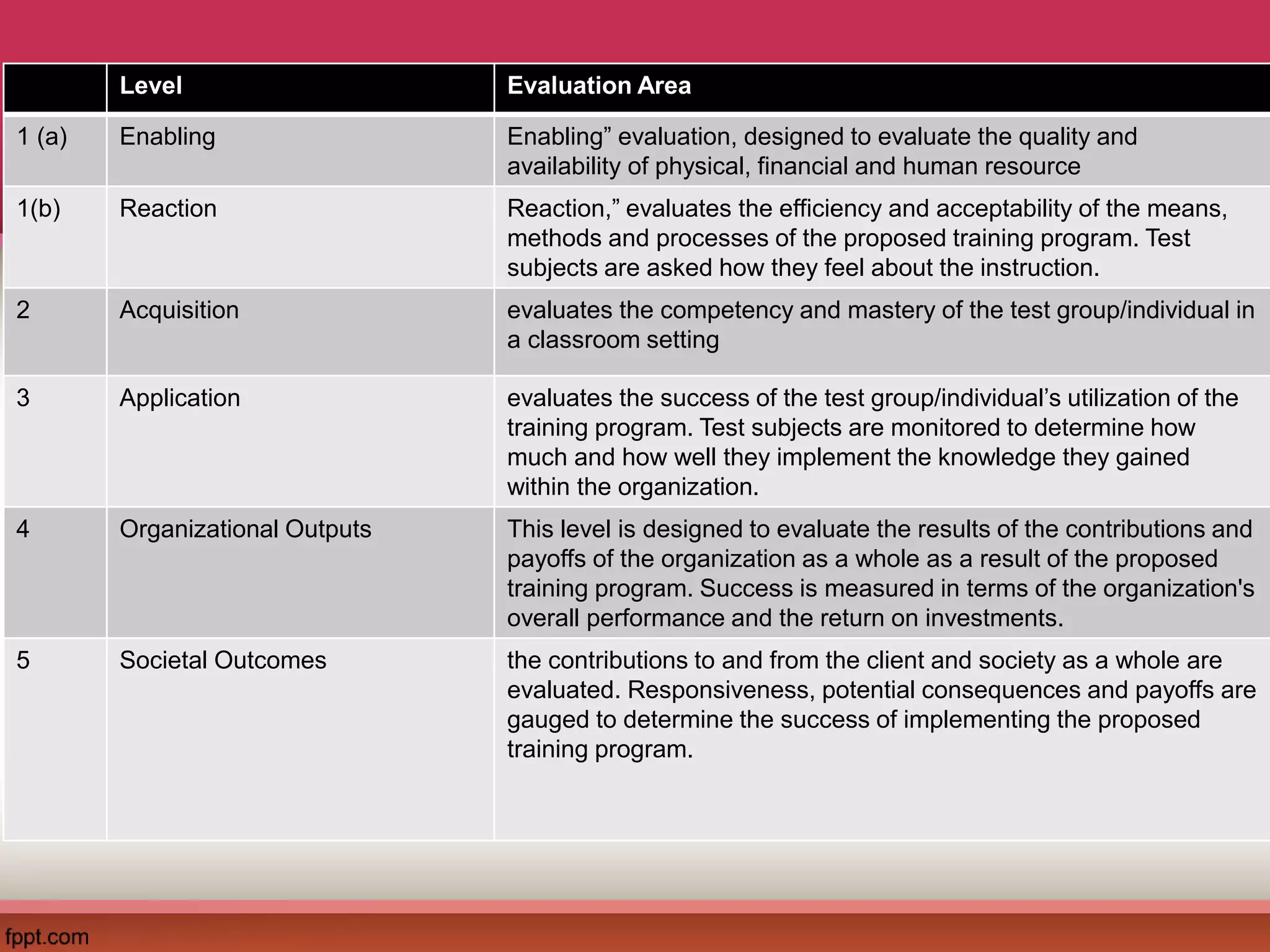 Level Evaluation Area
1 (a) Enabling Enabling” evaluation, designed to evaluate the quality and
availability of physical, financial and human resource
1(b) Reaction Reaction,” evaluates the efficiency and acceptability of the means,
methods and processes of the proposed training program. Test
subjects are asked how they feel about the instruction.
2 Acquisition evaluates the competency and mastery of the test group/individual in
a classroom setting
3 Application evaluates the success of the test group/individual’s utilization of the
training program. Test subjects are monitored to determine how
much and how well they implement the knowledge they gained
within the organization.
4 Organizational Outputs This level is designed to evaluate the results of the contributions and
payoffs of the organization as a whole as a result of the proposed
training program. Success is measured in terms of the organization's
overall performance and the return on investments.
5 Societal Outcomes the contributions to and from the client and society as a whole are
evaluated. Responsiveness, potential consequences and payoffs are
gauged to determine the success of implementing the proposed
training program.
 