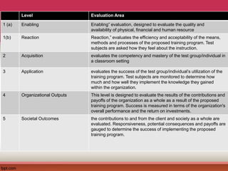 Level Evaluation Area
1 (a) Enabling Enabling” evaluation, designed to evaluate the quality and
availability of physical, financial and human resource
1(b) Reaction Reaction,” evaluates the efficiency and acceptability of the means,
methods and processes of the proposed training program. Test
subjects are asked how they feel about the instruction.
2 Acquisition evaluates the competency and mastery of the test group/individual in
a classroom setting
3 Application evaluates the success of the test group/individual’s utilization of the
training program. Test subjects are monitored to determine how
much and how well they implement the knowledge they gained
within the organization.
4 Organizational Outputs This level is designed to evaluate the results of the contributions and
payoffs of the organization as a whole as a result of the proposed
training program. Success is measured in terms of the organization's
overall performance and the return on investments.
5 Societal Outcomes the contributions to and from the client and society as a whole are
evaluated. Responsiveness, potential consequences and payoffs are
gauged to determine the success of implementing the proposed
training program.
 