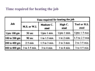 Time required for heating the job
 