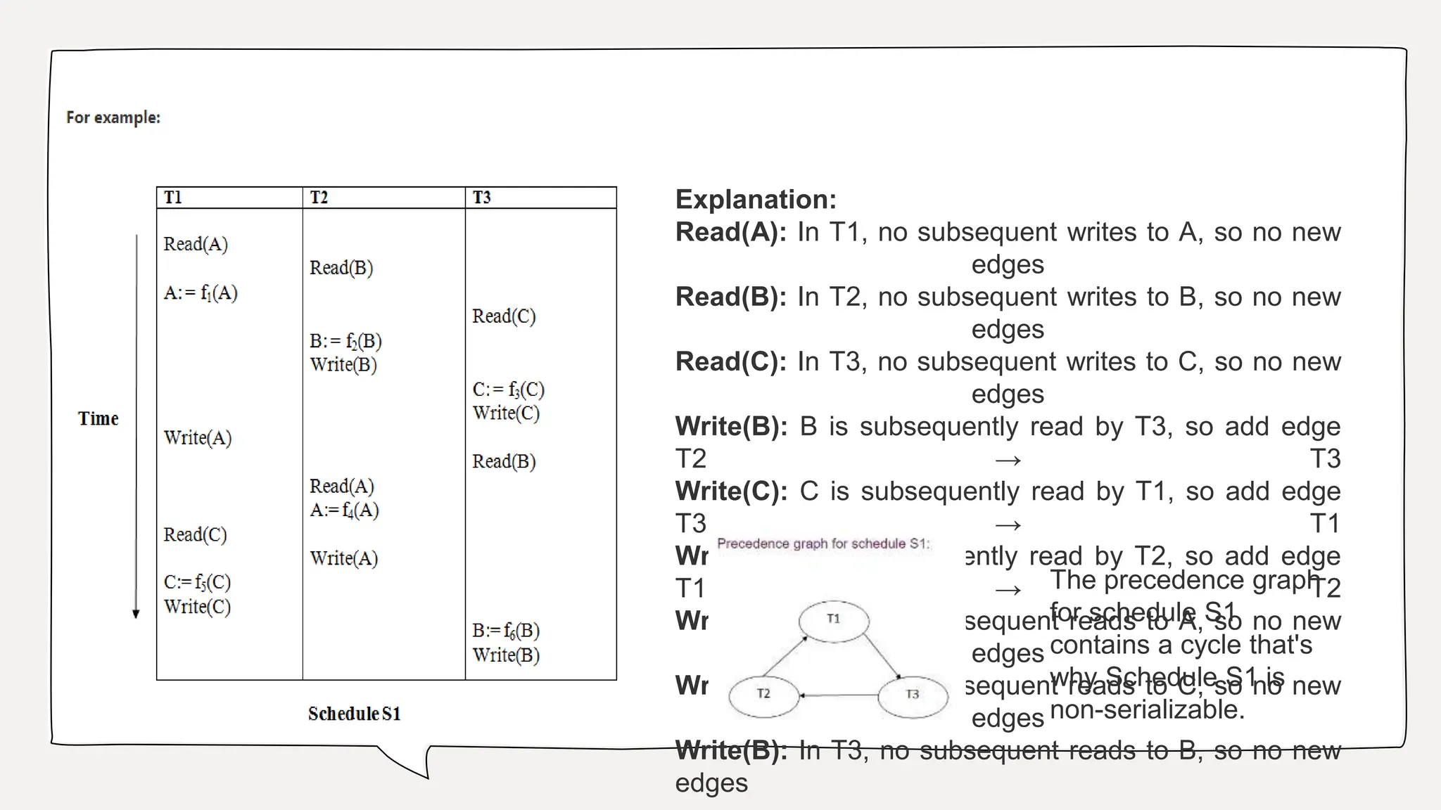 Explanation:
Read(A): In T1, no subsequent writes to A, so no new
edges
Read(B): In T2, no subsequent writes to B, so no new
edges
Read(C): In T3, no subsequent writes to C, so no new
edges
Write(B): B is subsequently read by T3, so add edge
T2 → T3
Write(C): C is subsequently read by T1, so add edge
T3 → T1
Write(A): A is subsequently read by T2, so add edge
T1 → T2
Write(A): In T2, no subsequent reads to A, so no new
edges
Write(C): In T1, no subsequent reads to C, so no new
edges
Write(B): In T3, no subsequent reads to B, so no new
edges
The precedence graph
for schedule S1
contains a cycle that's
why Schedule S1 is
non-serializable.
 