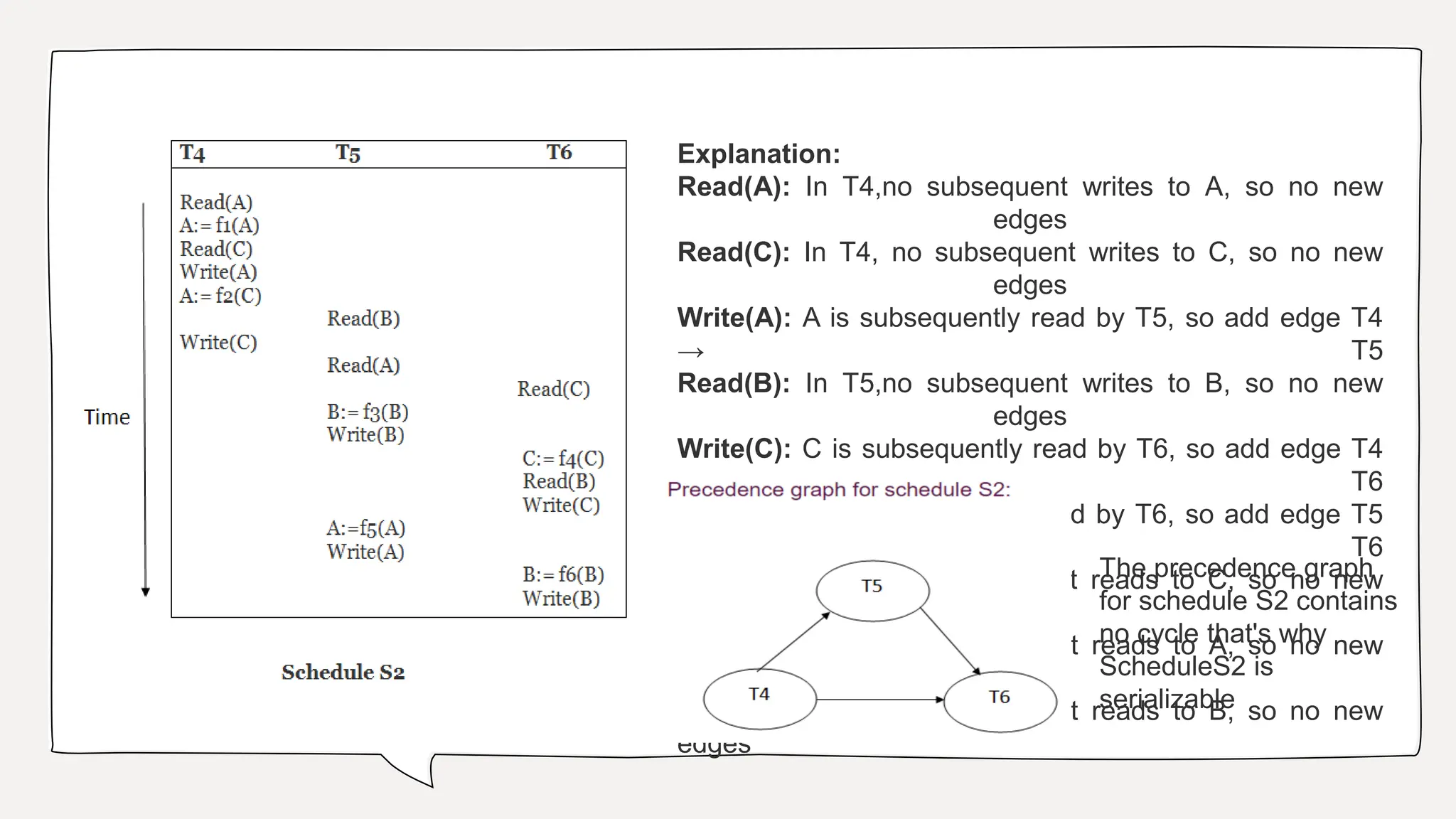 Explanation:
Read(A): In T4,no subsequent writes to A, so no new
edges
Read(C): In T4, no subsequent writes to C, so no new
edges
Write(A): A is subsequently read by T5, so add edge T4
→ T5
Read(B): In T5,no subsequent writes to B, so no new
edges
Write(C): C is subsequently read by T6, so add edge T4
→ T6
Write(B): A is subsequently read by T6, so add edge T5
→ T6
Write(C): In T6, no subsequent reads to C, so no new
edges
Write(A): In T5, no subsequent reads to A, so no new
edges
Write(B): In T6, no subsequent reads to B, so no new
edges
The precedence graph
for schedule S2 contains
no cycle that's why
ScheduleS2 is
serializable
 