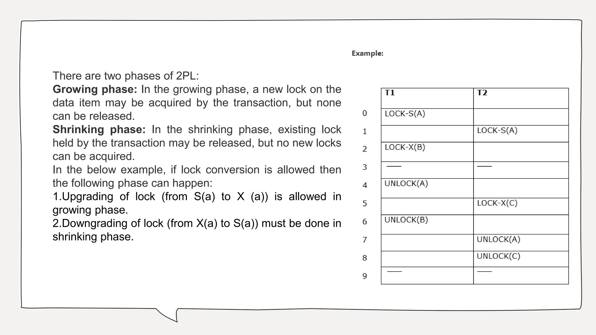 There are two phases of 2PL:
Growing phase: In the growing phase, a new lock on the
data item may be acquired by the transaction, but none
can be released.
Shrinking phase: In the shrinking phase, existing lock
held by the transaction may be released, but no new locks
can be acquired.
In the below example, if lock conversion is allowed then
the following phase can happen:
1.Upgrading of lock (from S(a) to X (a)) is allowed in
growing phase.
2.Downgrading of lock (from X(a) to S(a)) must be done in
shrinking phase.
 