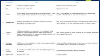 Categories HIDS NIDS
1. Definition Host Intrusion Detection System Network Intrusion Detection System
2. Type It doesn’t work in real-time Operates in real-time
3. Concern
HIDS is related to just a single system, as the name suggests it is only
concerned with the threats related to the Host system/computer,
NIDS is concerned with the entire network system, NIDS examines the
activities and traffic of all the systems in the network.
4. Installation Point
HIDS can be installed on each and every computer or server i.e.,
anything that can serve as a host.
NIDS being concerned with the network is installed at places like routers or
servers as these are the main intersection points in the network system
5.
Execution
Process
HIDS operates by taking the snapshot of the current status of the
system and comparing it against some already stored malicious
tagged snapshots stored in the database, this clearly shows that there
is a delay in its operation and activities
NIDS works in real-time by closely examining the data flow and immediately
reporting anything unusual.
6.
Information
about attack
HIDS are more informed about the attacks as they are associated with
system files and processes.
As the network is very large making it hard to keep track of the integrating
functionalities, they are less informed of the attacks
7.
Ease of
Installation
As it needs to be installed on every host, the installation process can
be tiresome.
Few installation points make it easier to install NIDS
8. Response Time Response time is slow Fast response time
 
