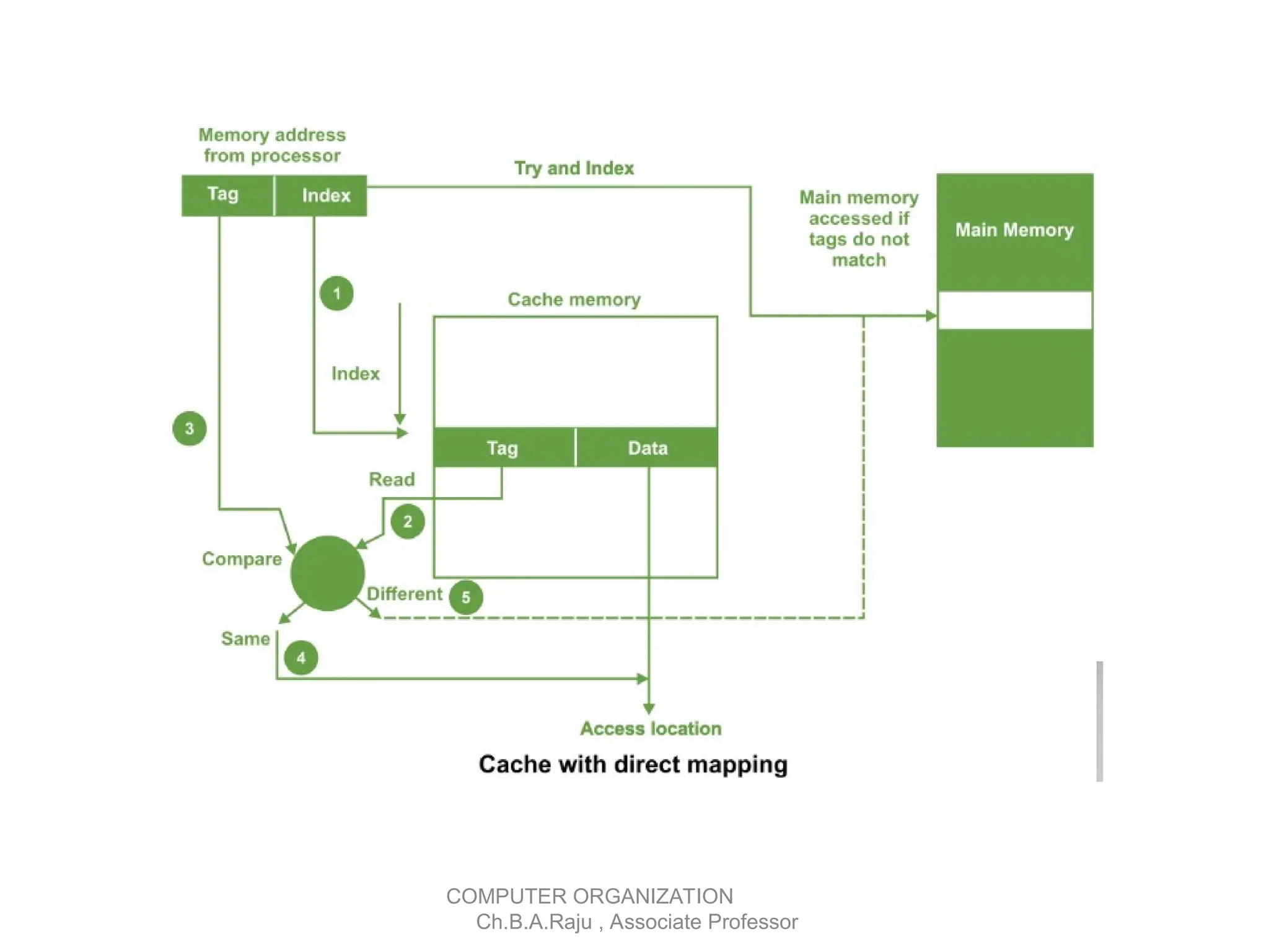 COMPUTER ORGANIZATION
Ch.B.A.Raju , Associate Professor
 