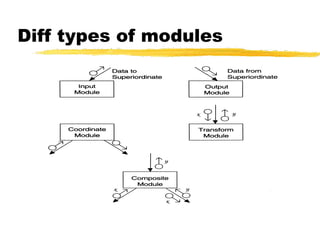 Diff types of modules
 