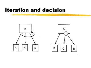 Iteration and decision
 