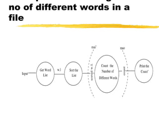no of different words in a
file
 