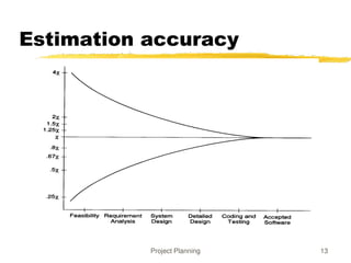 Project Planning 13
Estimation accuracy
 