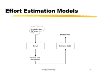 Project Planning 15
Effort Estimation Models
Extract Estimation Model
Values of some
characteristics
Effort Estimate
Knowledge about
SW project
 