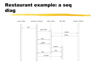 Restaurant example: a seq
diag
 