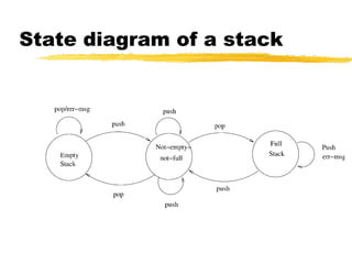 State diagram of a stack
 