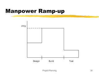Project Planning 30
Manpower Ramp-up
Design Build Test
PTS
 