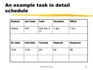 Project Planning 35
An example task in detail
schedule
Module Act Code Task Duration Effort
History PUT Unit test #
17
1 day 7 hrs
St. date End date %comp Depend. Resource
7/18 7/18 0% Nil SB
 