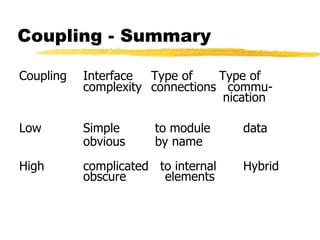 Coupling - Summary
Coupling Interface Type of Type of
complexity connections commu-
nication
Low Simple to module data
obvious by name
High complicated to internal Hybrid
obscure elements
 