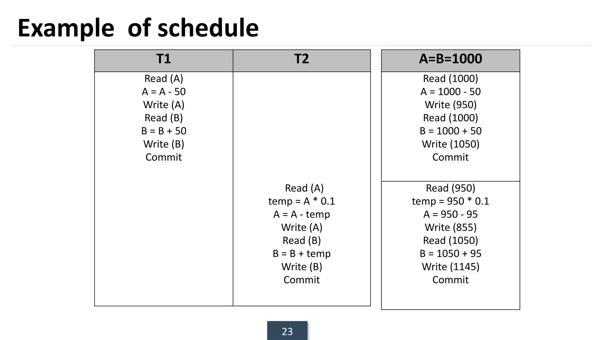23
Example of schedule
T1 T2
Read (A)
A = A - 50
Write (A)
Read (B)
B = B + 50
Write (B)
Commit
Read (A)
temp = A * 0.1
A = A - temp
Write (A)
Read (B)
B = B + temp
Write (B)
Commit
A=B=1000
Read (1000)
A = 1000 - 50
Write (950)
Read (1000)
B = 1000 + 50
Write (1050)
Commit
Read (950)
temp = 950 * 0.1
A = 950 - 95
Write (855)
Read (1050)
B = 1050 + 95
Write (1145)
Commit
 