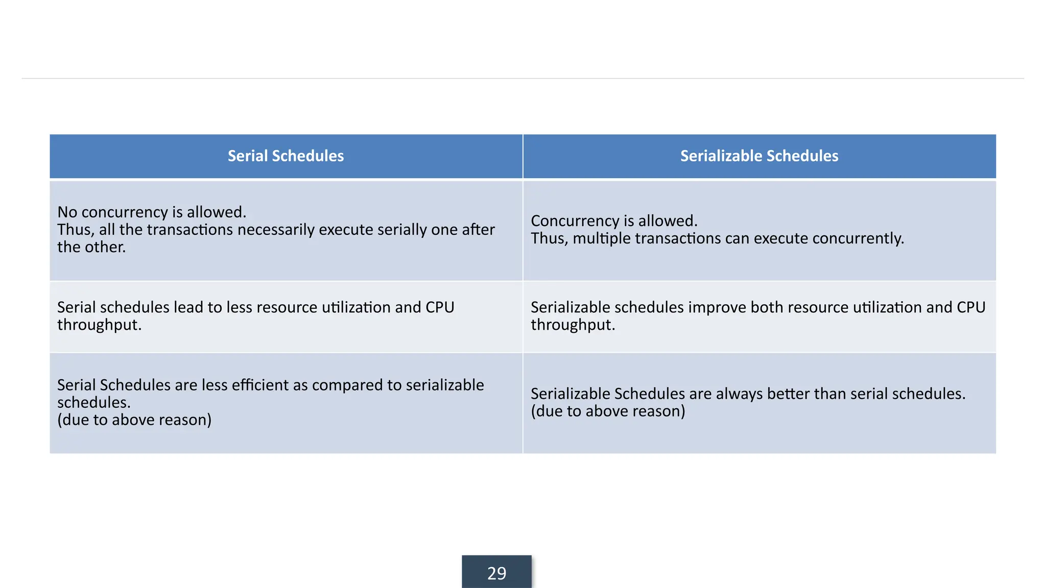 29
Serial Schedules Serializable Schedules
No concurrency is allowed.
Thus, all the transactions necessarily execute serially one after
the other.
Concurrency is allowed.
Thus, multiple transactions can execute concurrently.
Serial schedules lead to less resource utilization and CPU
throughput.
Serializable schedules improve both resource utilization and CPU
throughput.
Serial Schedules are less efficient as compared to serializable
schedules.
(due to above reason)
Serializable Schedules are always better than serial schedules.
(due to above reason)
 