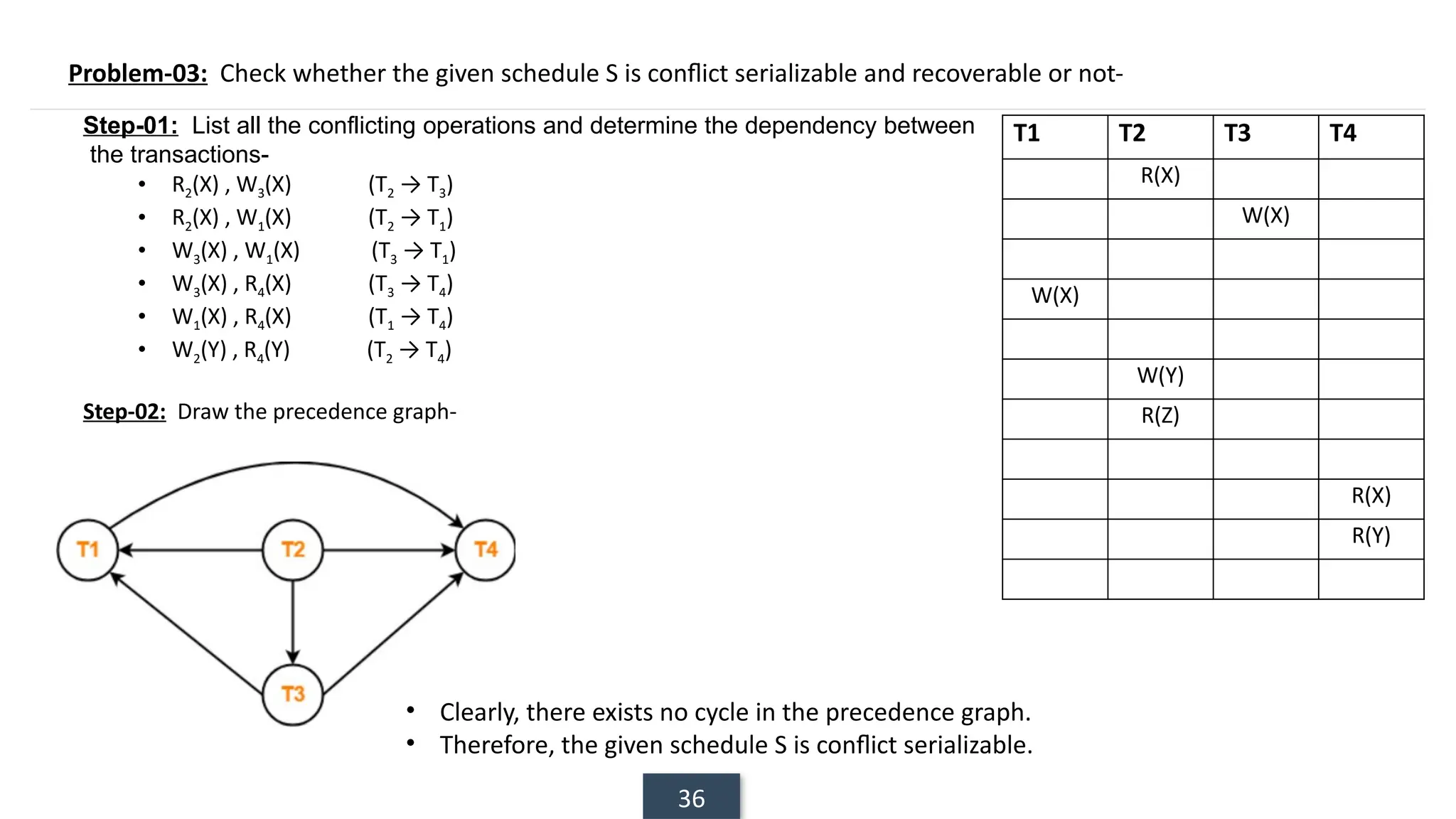 36
Problem-03: Check whether the given schedule S is conflict serializable and recoverable or not-
T1 T2 T3 T4
R(X)
W(X)
W(X)
W(Y)
R(Z)
R(X)
R(Y)
Step-01: List all the conflicting operations and determine the dependency between
the transactions-
• R2(X) , W3(X) (T2 → T3)
• R2(X) , W1(X) (T2 → T1)
• W3(X) , W1(X) (T3 → T1)
• W3(X) , R4(X) (T3 → T4)
• W1(X) , R4(X) (T1 → T4)
• W2(Y) , R4(Y) (T2 → T4)
Step-02: Draw the precedence graph-
• Clearly, there exists no cycle in the precedence graph.
• Therefore, the given schedule S is conflict serializable.
 