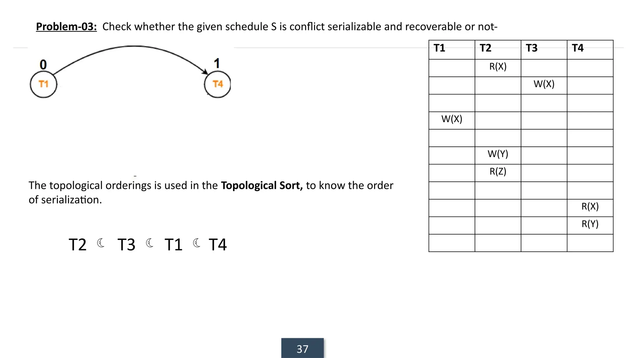 37
Problem-03: Check whether the given schedule S is conflict serializable and recoverable or not-
T1 T2 T3 T4
R(X)
W(X)
W(X)
W(Y)
R(Z)
R(X)
R(Y)
The topological orderings is used in the Topological Sort, to know the order
of serialization.
T2  T3  T1  T4
 