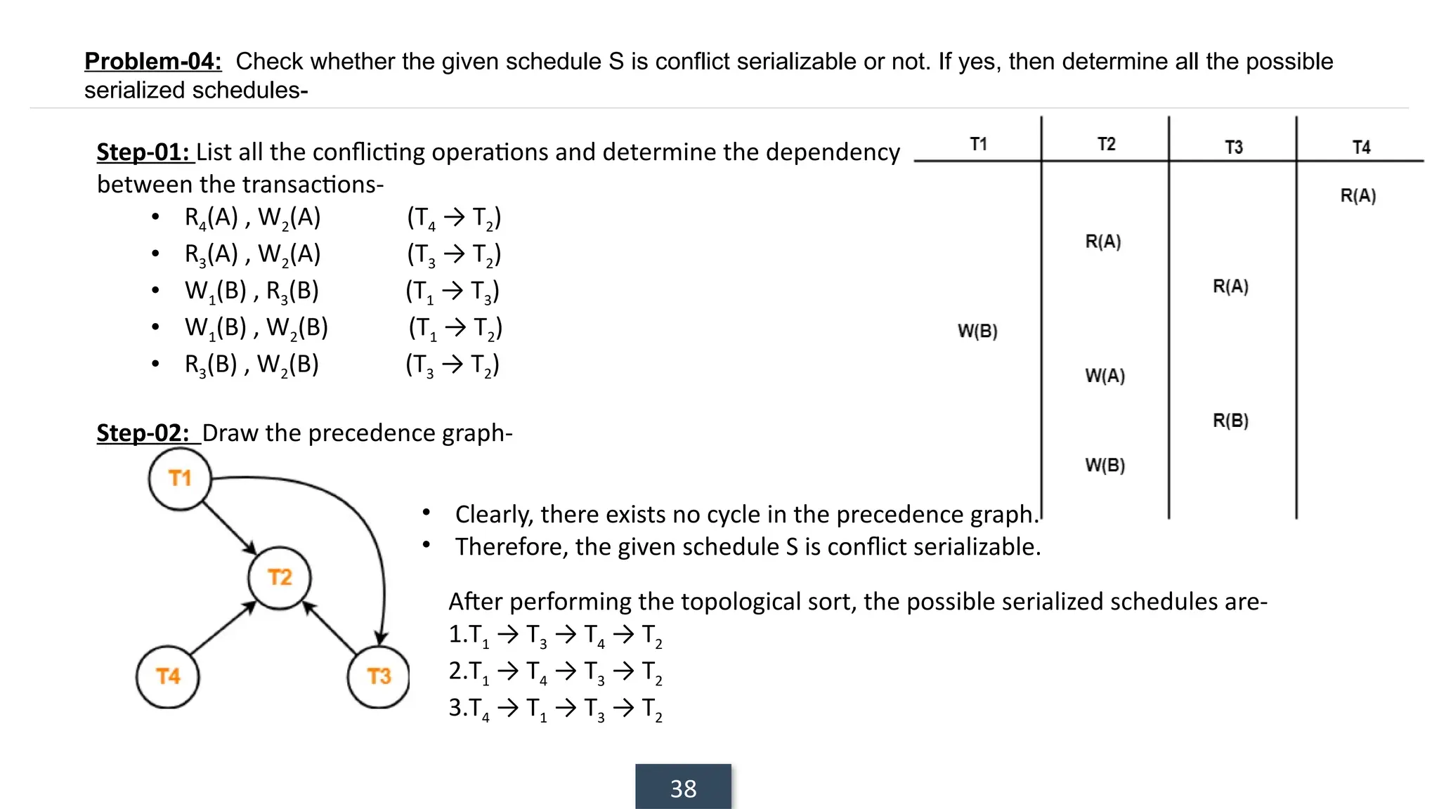 38
Problem-04: Check whether the given schedule S is conflict serializable or not. If yes, then determine all the possible
serialized schedules-
Step-01: List all the conflicting operations and determine the dependency
between the transactions-
• R4(A) , W2(A) (T4 → T2)
• R3(A) , W2(A) (T3 → T2)
• W1(B) , R3(B) (T1 → T3)
• W1(B) , W2(B) (T1 → T2)
• R3(B) , W2(B) (T3 → T2)
Step-02: Draw the precedence graph-
• Clearly, there exists no cycle in the precedence graph.
• Therefore, the given schedule S is conflict serializable.
After performing the topological sort, the possible serialized schedules are-
1.T1 → T3 → T4 → T2
2.T1 → T4 → T3 → T2
3.T4 → T1 → T3 → T2
 