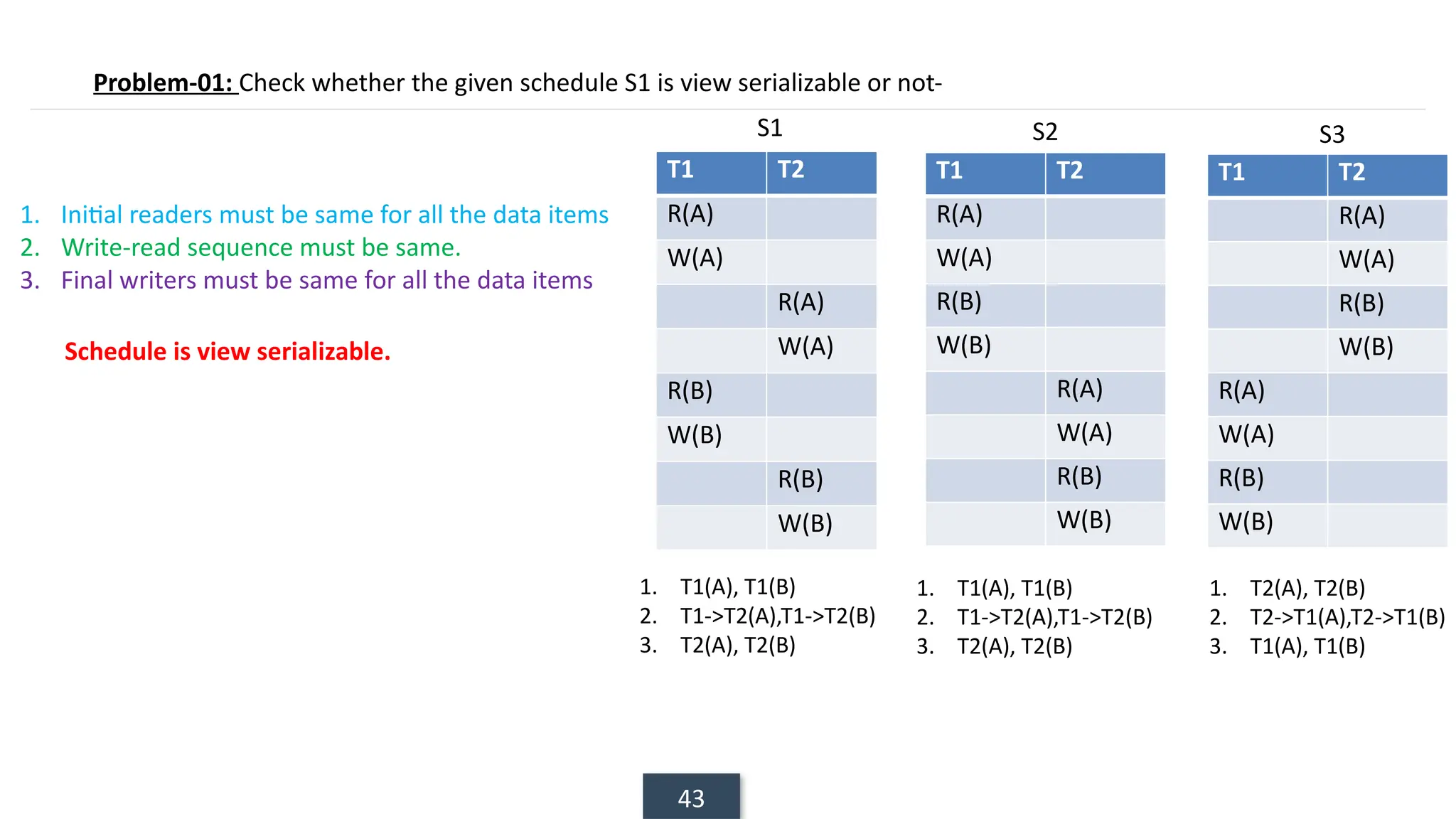 43
Problem-01: Check whether the given schedule S1 is view serializable or not-
1. Initial readers must be same for all the data items
2. Write-read sequence must be same.
3. Final writers must be same for all the data items
Schedule is view serializable.
T1 T2
R(A)
W(A)
R(A)
W(A)
R(B)
W(B)
R(B)
W(B)
T1 T2
R(A)
W(A)
R(B)
W(B)
R(A)
W(A)
R(B)
W(B)
S1 S2
T1 T2
R(A)
W(A)
R(B)
W(B)
R(A)
W(A)
R(B)
W(B)
S3
1. T1(A), T1(B)
2. T1->T2(A),T1->T2(B)
3. T2(A), T2(B)
1. T1(A), T1(B)
2. T1->T2(A),T1->T2(B)
3. T2(A), T2(B)
1. T2(A), T2(B)
2. T2->T1(A),T2->T1(B)
3. T1(A), T1(B)
 
