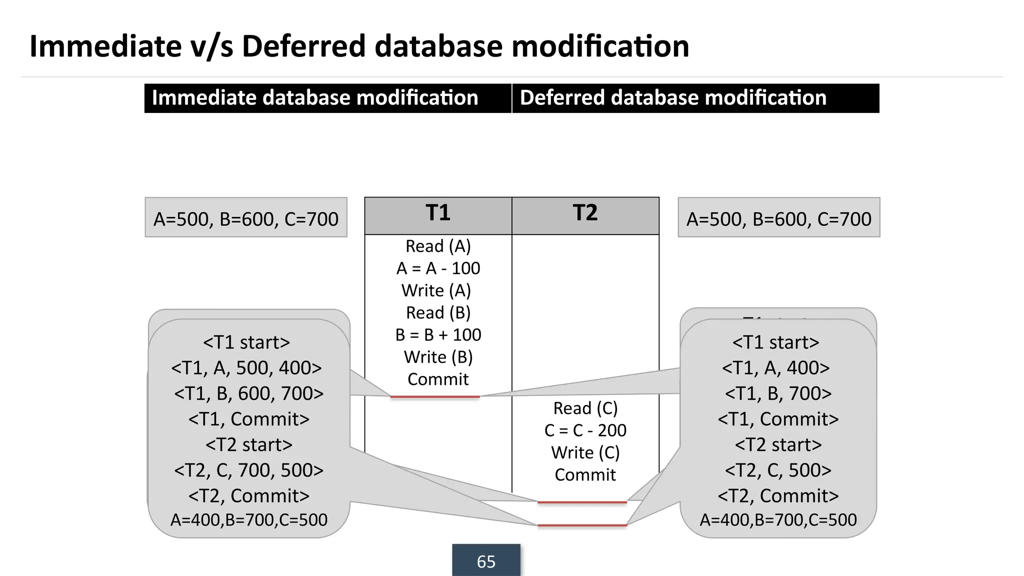 65
Immediate v/s Deferred database modification
Immediate database modification Deferred database modification
Updates (changes) to the database are
applied immediately as they occur without
waiting to reach to the commit point.
Updates (changes) to the database are
deferred (postponed) until the transaction
commits.
T1 T2
Read (A)
A = A - 100
Write (A)
Read (B)
B = B + 100
Write (B)
Commit
Read (C)
C = C - 200
Write (C)
Commit
A=500, B=600, C=700 A=500, B=600, C=700
<T1 start>
<T1, A, 500, 400>
<T1, B, 600, 700>
A=400,B=700,C=700
<T1 start>
<T1, A, 400>
<T1, B, 700>
A=500,B=600,C=700
<T1 start>
<T1, A, 400>
<T1, B, 700>
<T1, Commit>
<T2 start>
<T2, C, 500>
A=400,B=700,C=700
<T1 start>
<T1, A, 400>
<T1, B, 700>
<T1, Commit>
<T2 start>
<T2, C, 500>
<T2, Commit>
A=400,B=700,C=500
<T1 start>
<T1, A, 500, 400>
<T1, B, 600, 700>
<T1, Commit>
<T2 start>
<T2, C, 700, 500>
A=400,B=700,C=500
<T1 start>
<T1, A, 500, 400>
<T1, B, 600, 700>
<T1, Commit>
<T2 start>
<T2, C, 700, 500>
<T2, Commit>
A=400,B=700,C=500
 