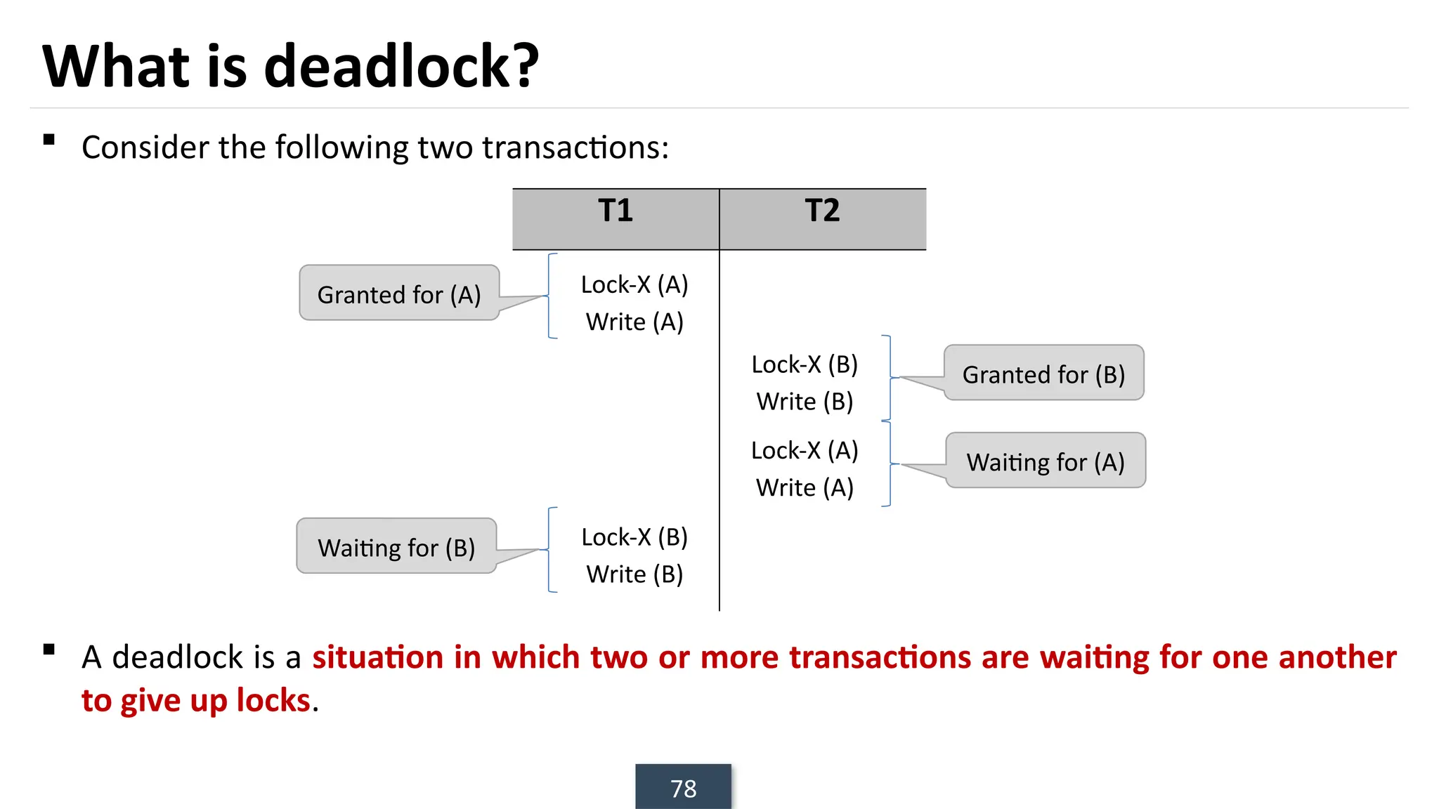 78
What is deadlock?
 Consider the following two transactions:
 A deadlock is a situation in which two or more transactions are waiting for one another
to give up locks.
T1 T2
Granted for (A)
Waiting for (B)
Granted for (B)
Waiting for (A)
Lock-X (A)
Write (A)
Lock-X (B)
Write (B)
Lock-X (B)
Write (B)
Lock-X (A)
Write (A)
 
