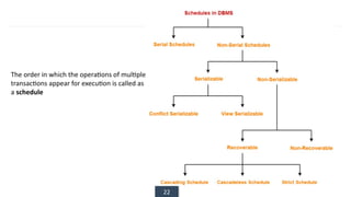 22
The order in which the operations of multiple
transactions appear for execution is called as
a schedule
 