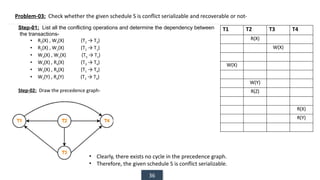 36
Problem-03: Check whether the given schedule S is conflict serializable and recoverable or not-
T1 T2 T3 T4
R(X)
W(X)
W(X)
W(Y)
R(Z)
R(X)
R(Y)
Step-01: List all the conflicting operations and determine the dependency between
the transactions-
• R2(X) , W3(X) (T2 → T3)
• R2(X) , W1(X) (T2 → T1)
• W3(X) , W1(X) (T3 → T1)
• W3(X) , R4(X) (T3 → T4)
• W1(X) , R4(X) (T1 → T4)
• W2(Y) , R4(Y) (T2 → T4)
Step-02: Draw the precedence graph-
• Clearly, there exists no cycle in the precedence graph.
• Therefore, the given schedule S is conflict serializable.
 
