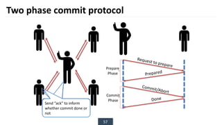 57
Two phase commit protocol
Request to prepare
Commit/Abort
Prepared
Done
Prepare
Phase
Commit
Phase
Coordinator send
request asking for ready
to commit
Participant send reply
whether ready to
commit or not
Coordinator inform to do
commit
Send “ack” to inform
whether commit done or
not
 