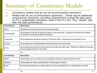 Unit-4_CONSISTENCY, REPLICATION AND FAULT TOLERANCE.pdf