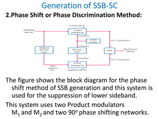 Ssb Phasing Method Elements of communication systems, Information, Messages and Signals | PDF