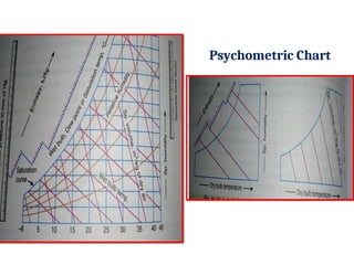 Psychome Chart.pdf Psychrometry and Human Comfort Psychrometric properties | PPT
