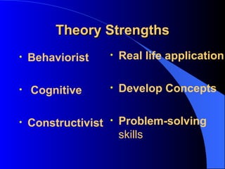 Theory Strengths Behaviorist Cognitive  Constructivist Real life application Develop Concepts Problem-solving  skills 