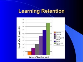 Learning Retention 
