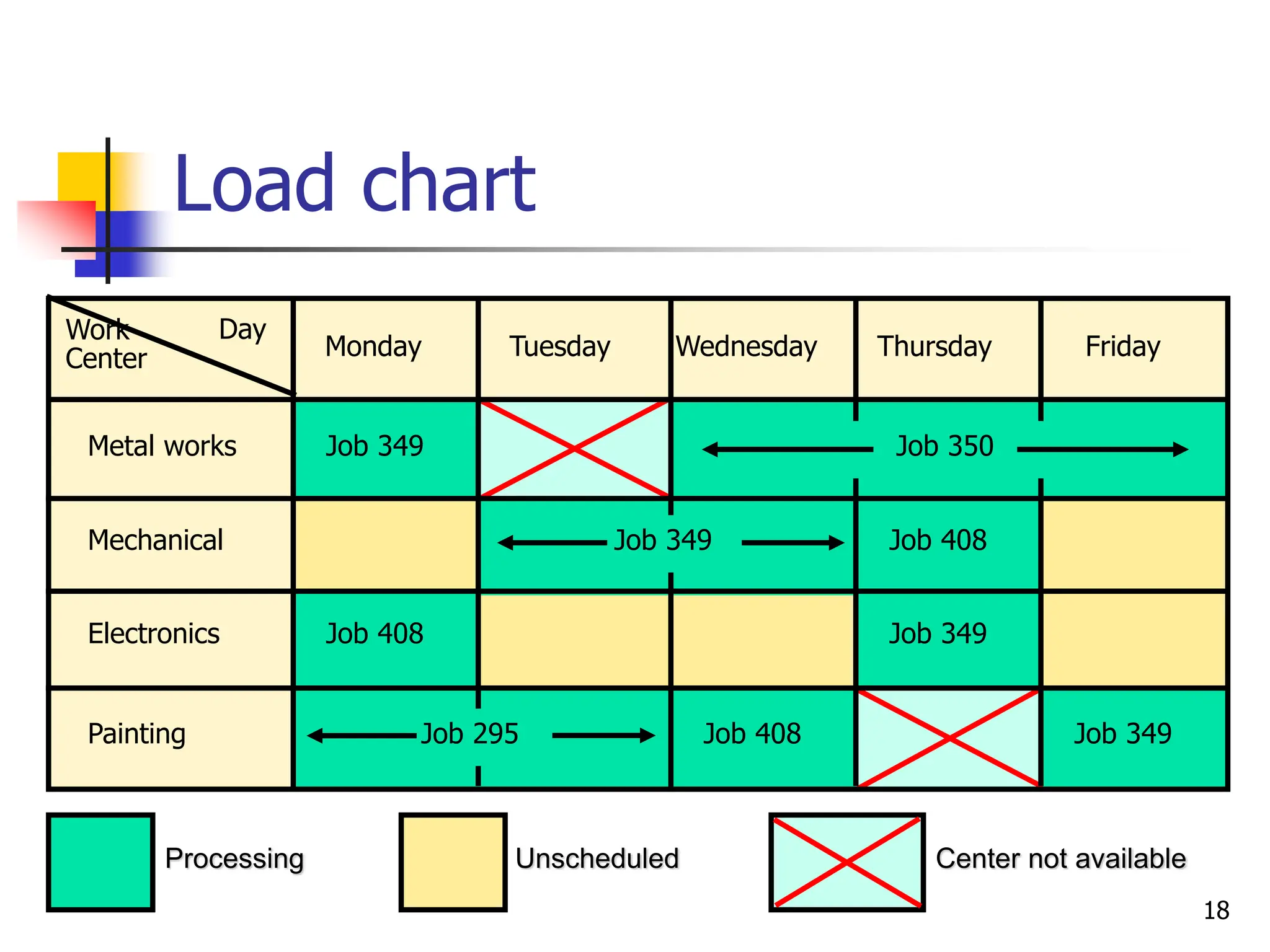 Load chart
Day
Monday Tuesday Wednesday Thursday Friday
Work
Center
Metal works
Mechanical
Electronics
Painting
Job 349
Job 349
Job 349
Job 408
Job 408
Job 408
Processing Unscheduled Center not available
Job 350
Job 349
Job 295
18
 