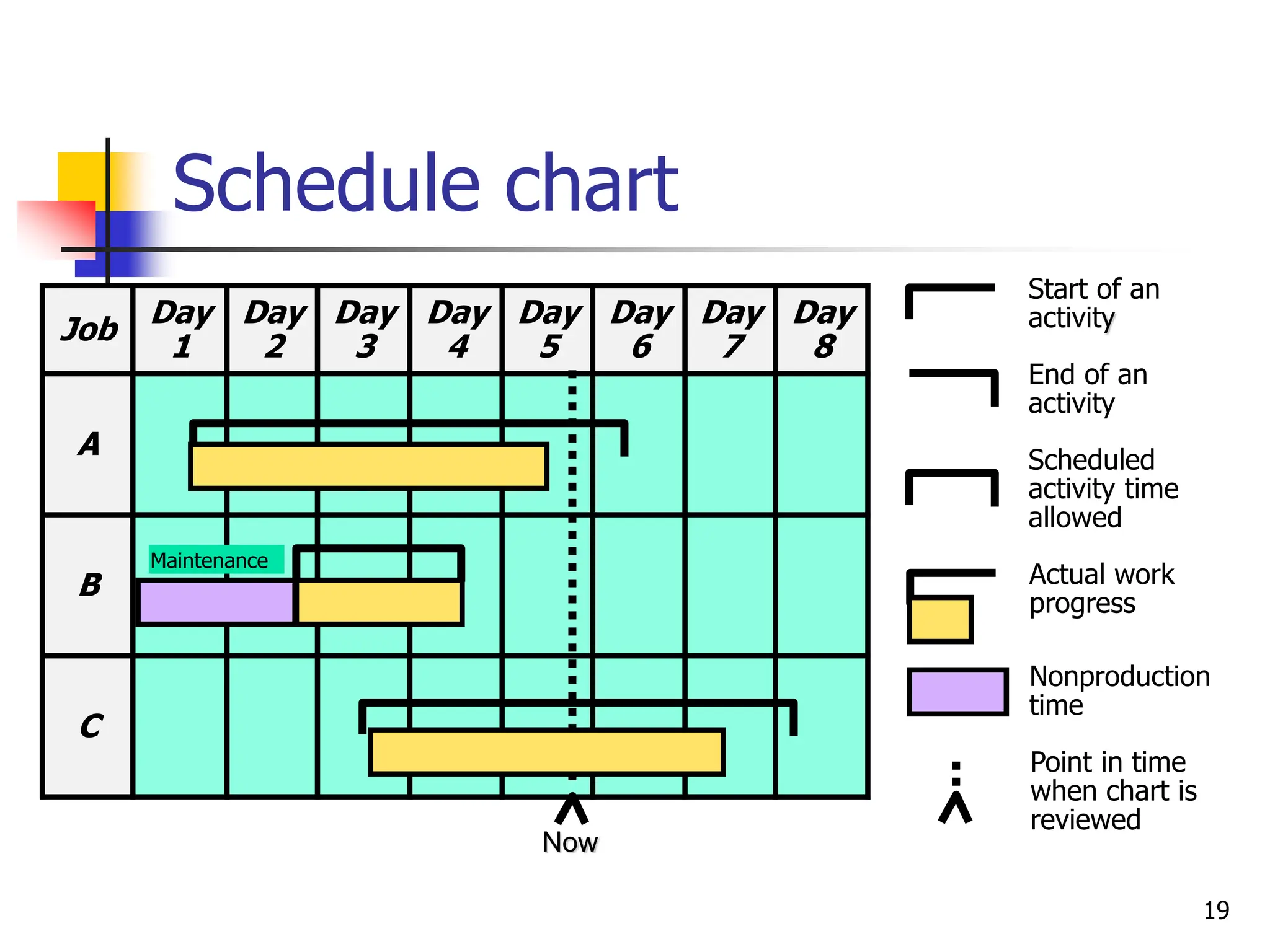 Schedule chart
Job
Day
1
Day
2
Day
3
Day
4
Day
5
Day
6
Day
7
Day
8
A
B
C
Now
Maintenance
Start of an
activity
End of an
activity
Scheduled
activity time
allowed
Actual work
progress
Nonproduction
time
Point in time
when chart is
reviewed
19
 