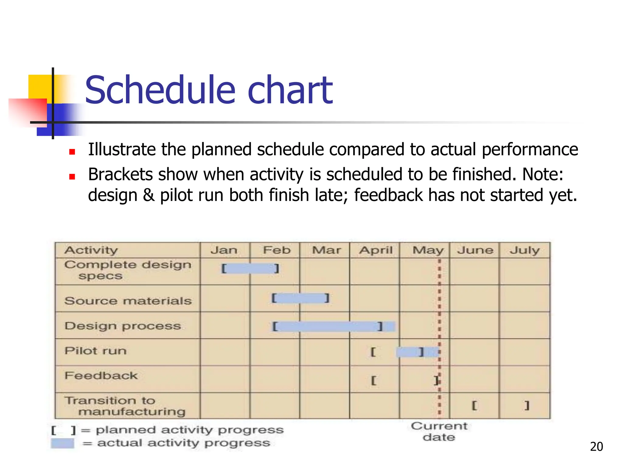 Schedule chart
 Illustrate the planned schedule compared to actual performance
 Brackets show when activity is scheduled to be finished. Note:
design & pilot run both finish late; feedback has not started yet.
20
 