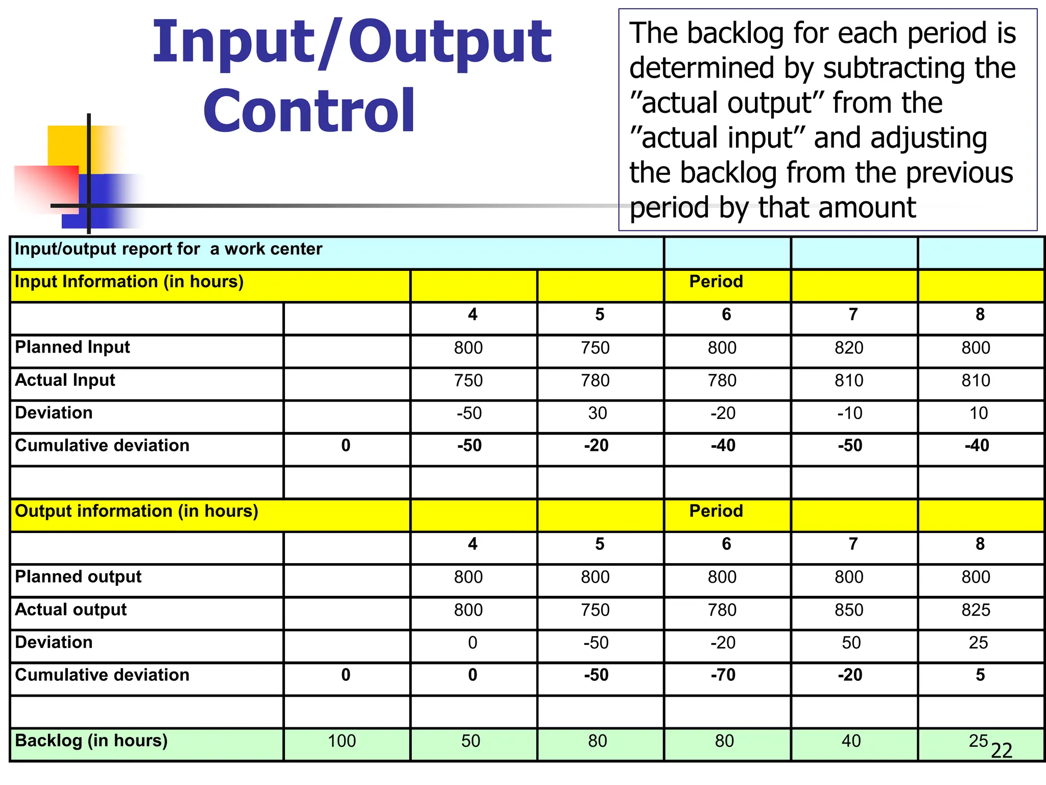 Input/Output
Control
The backlog for each period is
determined by subtracting the
’’actual output’’ from the
’’actual input’’ and adjusting
the backlog from the previous
period by that amount
Input/output report for a work center
Input Information (in hours) Period
4 5 6 7 8
Planned Input 800 750 800 820 800
Actual Input 750 780 780 810 810
Deviation -50 30 -20 -10 10
Cumulative deviation 0 -50 -20 -40 -50 -40
Output information (in hours) Period
4 5 6 7 8
Planned output 800 800 800 800 800
Actual output 800 750 780 850 825
Deviation 0 -50 -20 50 25
Cumulative deviation 0 0 -50 -70 -20 5
Backlog (in hours) 100 50 80 80 40 25
22
 