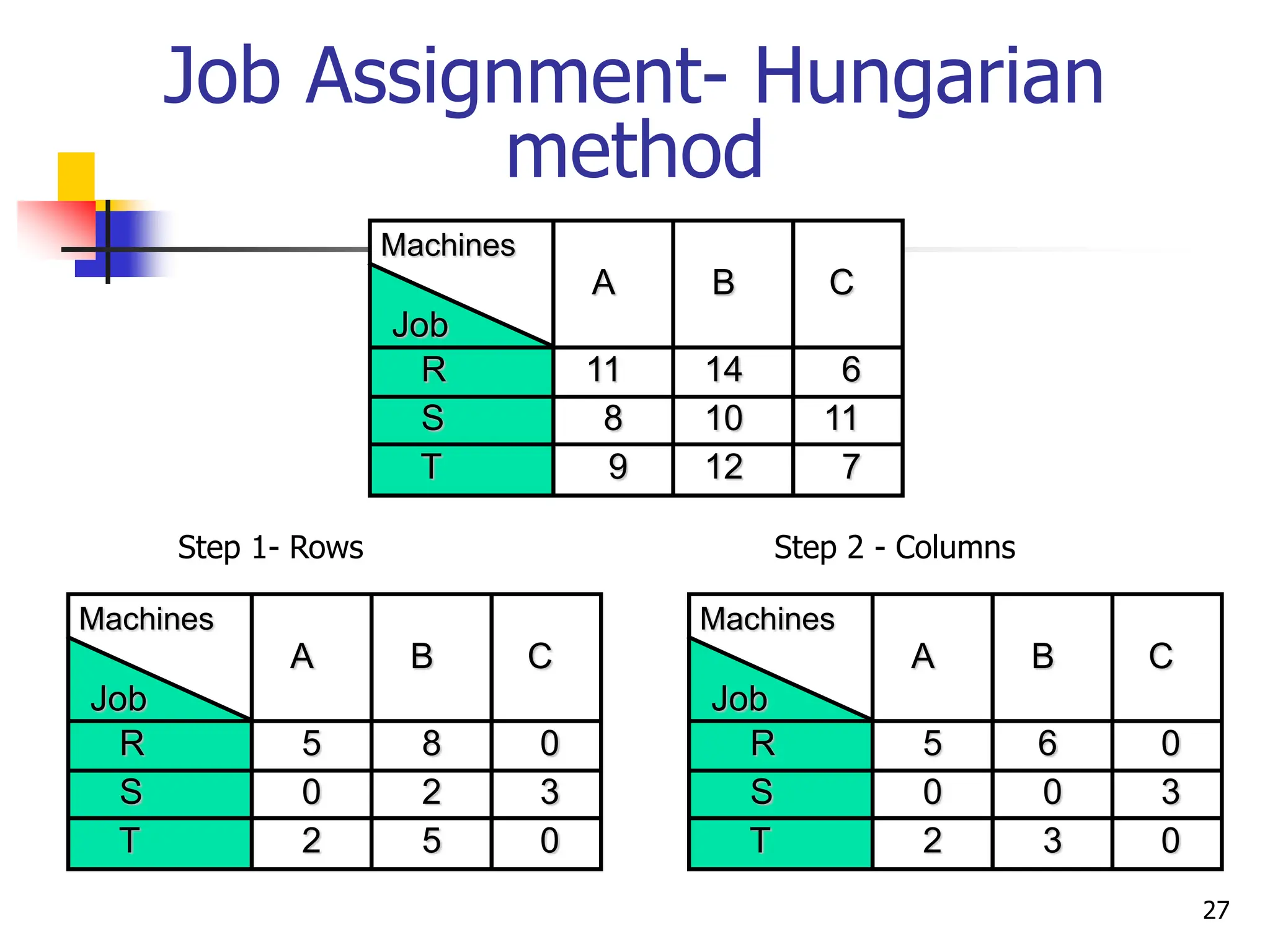 Job Assignment- Hungarian
method
A B C
Job
R 11 14 6
S 8 10 11
T 9 12 7
Machines
A B C
Job
R 5 8 0
S 0 2 3
T 2 5 0
Machines
Step 1- Rows
A B C
Job
R 5 6 0
S 0 0 3
T 2 3 0
Machines
Step 2 - Columns
27
 