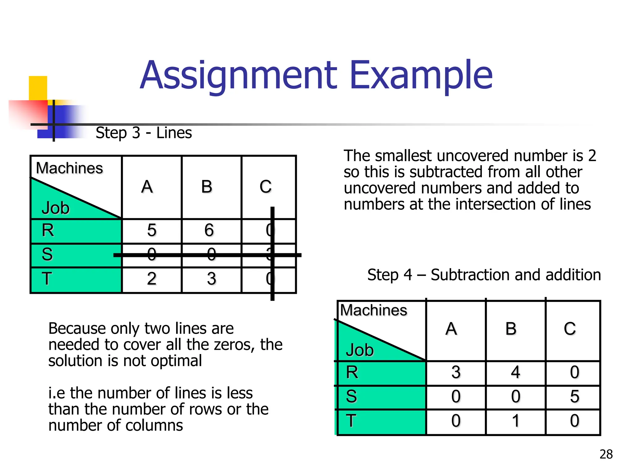 Assignment Example
Step 3 - Lines
A B C
Job
R 5 6 0
S 0 0 3
T 2 3 0
Machines
Because only two lines are
needed to cover all the zeros, the
solution is not optimal
i.e the number of lines is less
than the number of rows or the
number of columns
Step 4 – Subtraction and addition
A B C
Job
R 3 4 0
S 0 0 5
T 0 1 0
Machines
The smallest uncovered number is 2
so this is subtracted from all other
uncovered numbers and added to
numbers at the intersection of lines
28
 